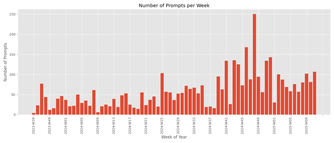 My Weekly Prompt Usage